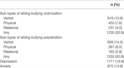 Association Between Sub-types of Sibling Bullying and Mental Health Distress Among Chinese Children and Adolescents